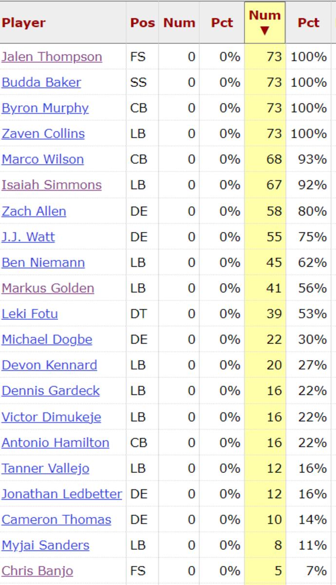 Cardinals Snap Counts vs. Eagles DEFENSE